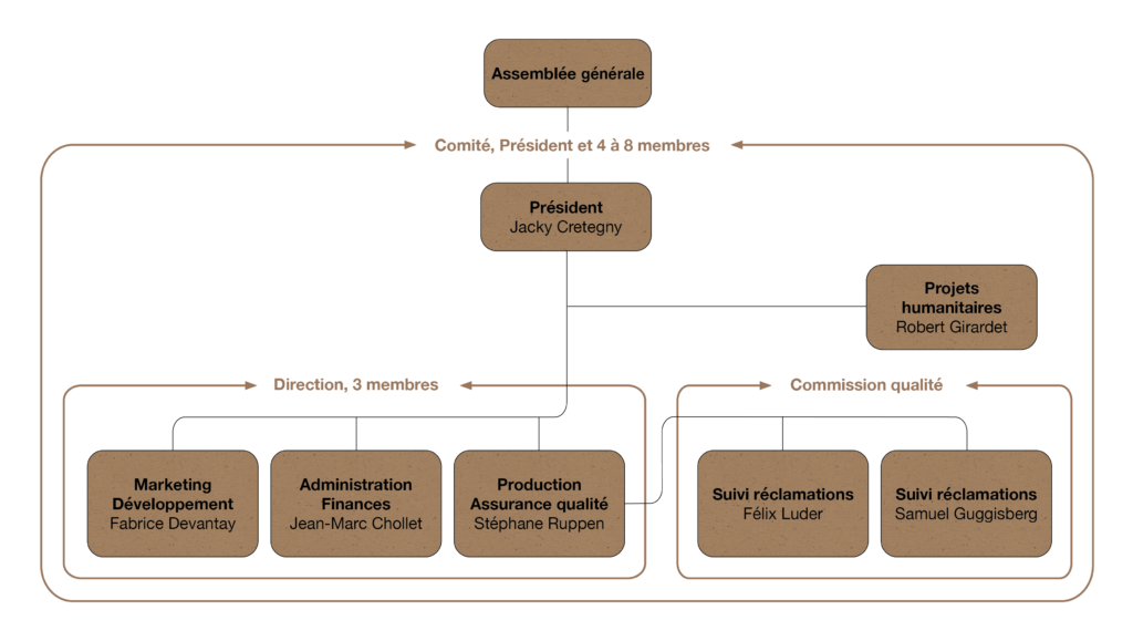 Organigramme